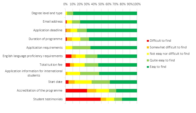 Ease of finding information on institutions'  webpages - Through Student Eyes Research 2014