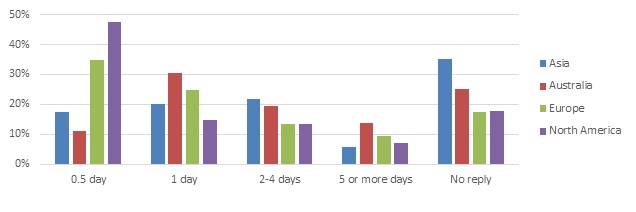 Enquiry response time by continent - Through Student Eyes 2014