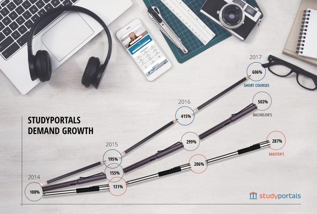 Demand Growth for short courses studyportals