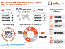 Student Satisfaction Awards StudyPortals 2014