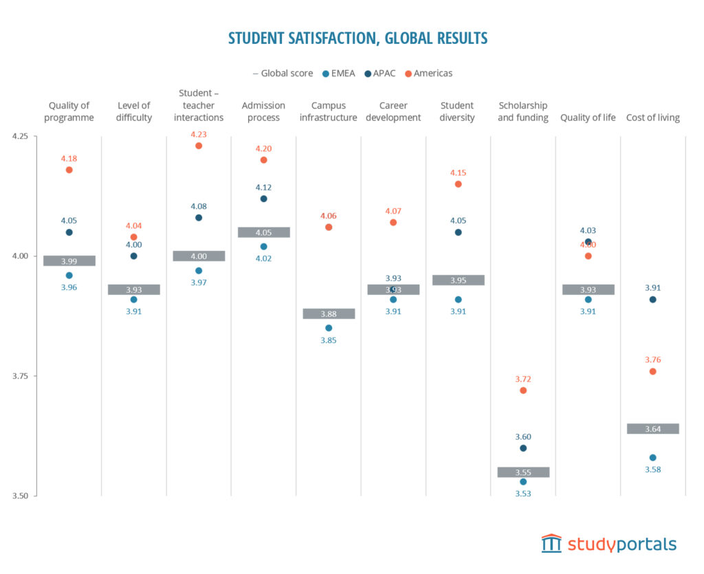 Average student satisfaction per region and category