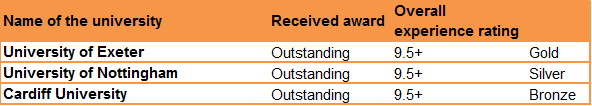 UK winners of the international student satisfaction awards