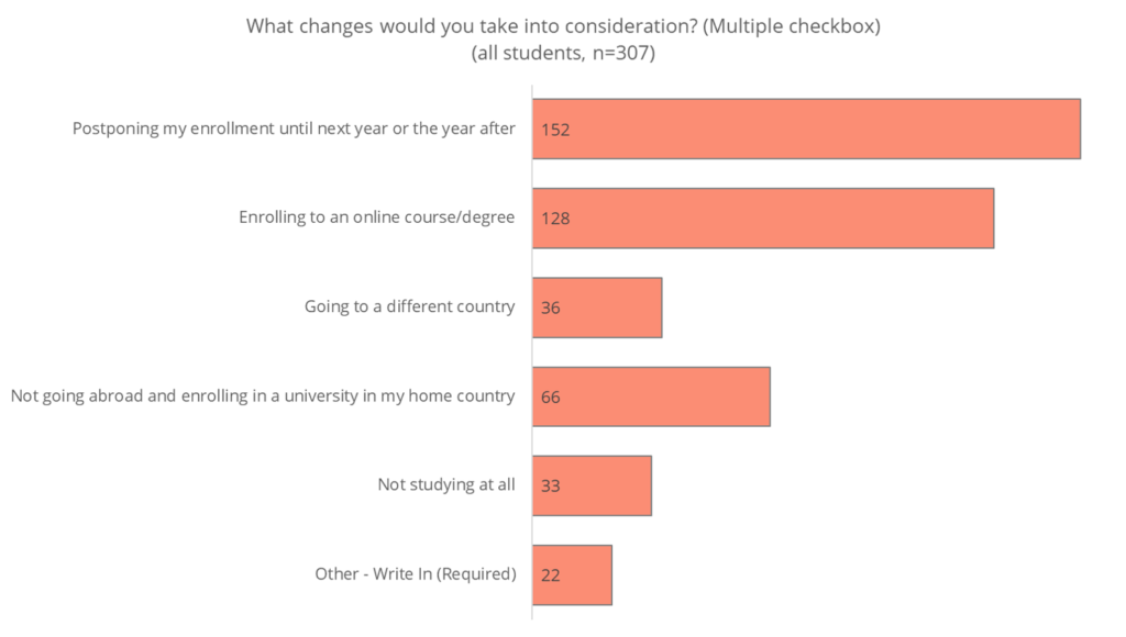 Changes covid-19 responses