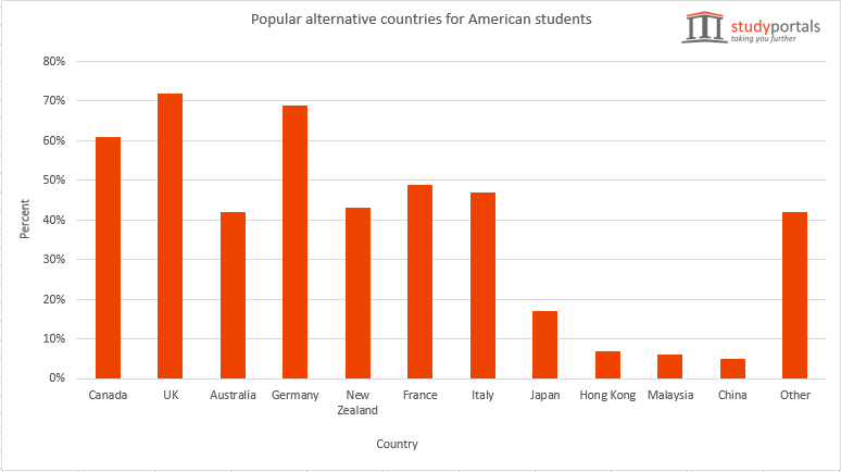 popular-alternative-countries-for-american-students-studyportals