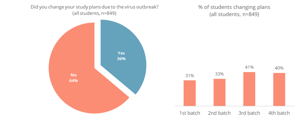 Studyportals COVID-19 survey_Overall change of plans by batches